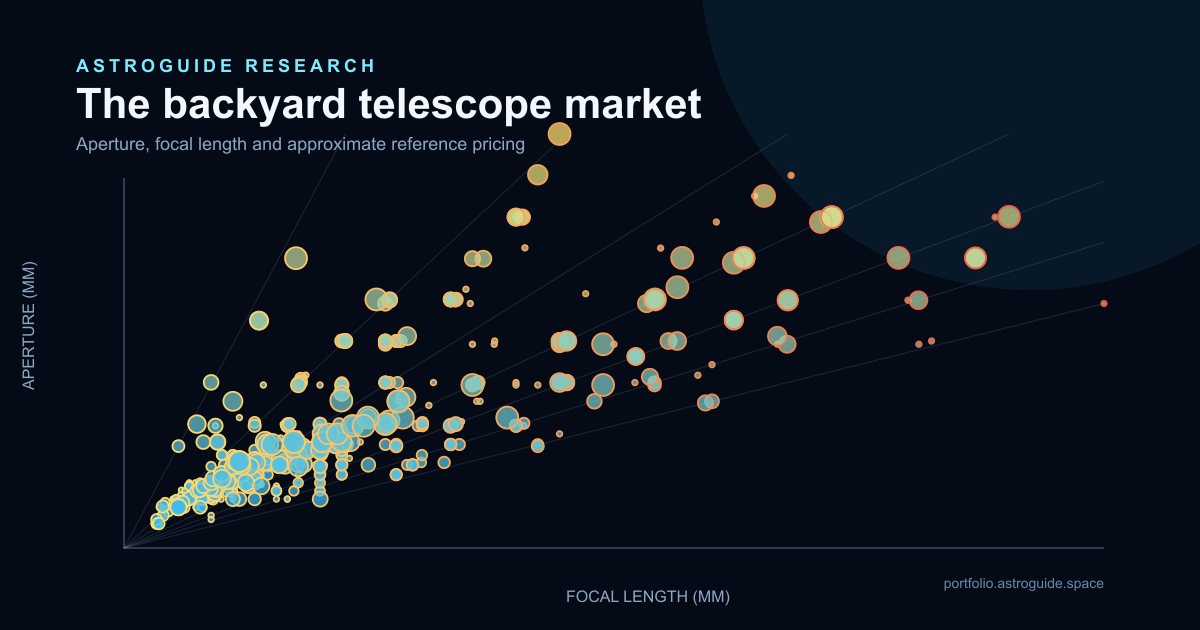 A telescope market scatter plot of aperture and focal length